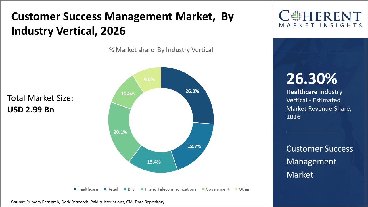 Customer Success Management Market, By Industry Vertical Customer Success Management Market, By Industry Vertical